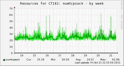 TCP Sockets